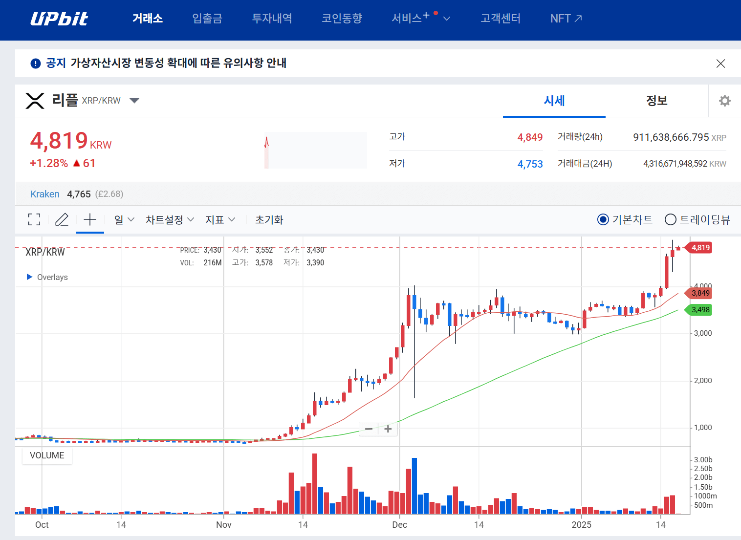 리플 시세 급등