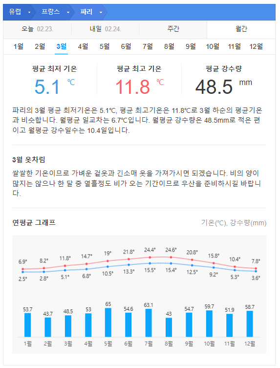 프랑스 3월 날씨 옷차림 추천 여행지