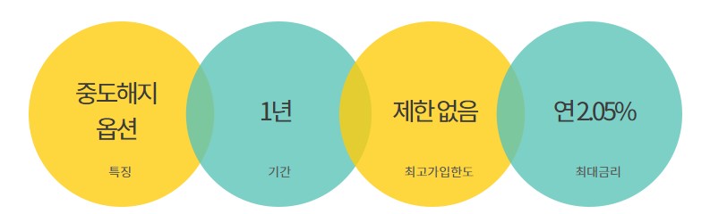 하나은행 정기예금 금리비교 - 가입대상, 가입기간, 가입금액