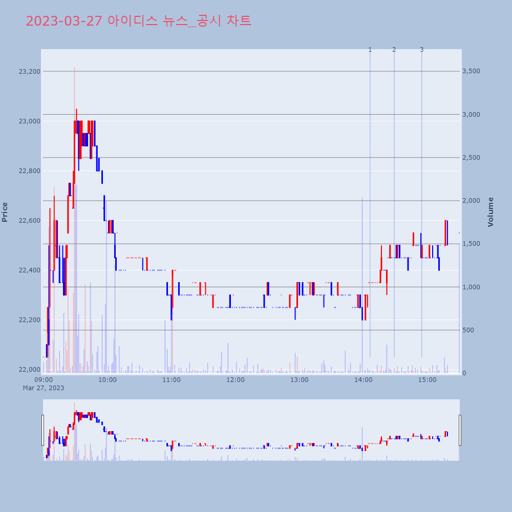 아이디스_뉴스공시차트