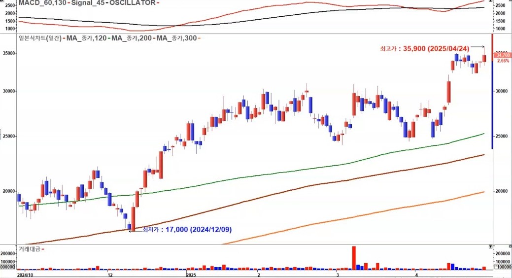 현대마린엔진 일봉