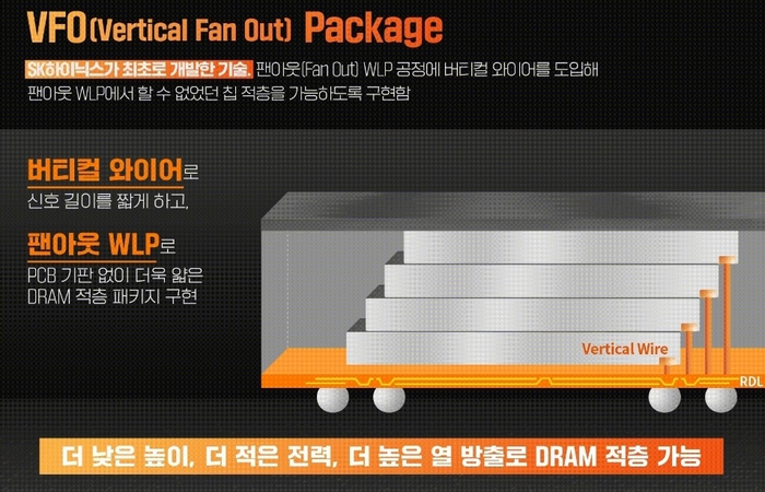 SK하이닉스가 고대역폭스토리지(HBS)를 만들기 위해 사용하는 수직 와이어 팬아웃(VFO) 패키지