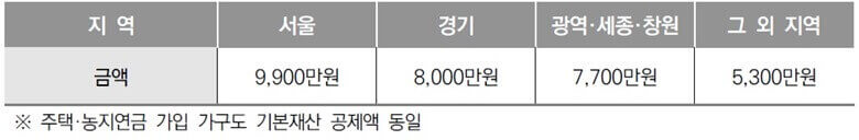 소득환산에서 제외되는 기본재산액으로 서울 9900만원&#44; 경기 8000만원&#44; 광역.세종.창원 7700만원&#44; 그외 5300만원을 표로 정리한 내용