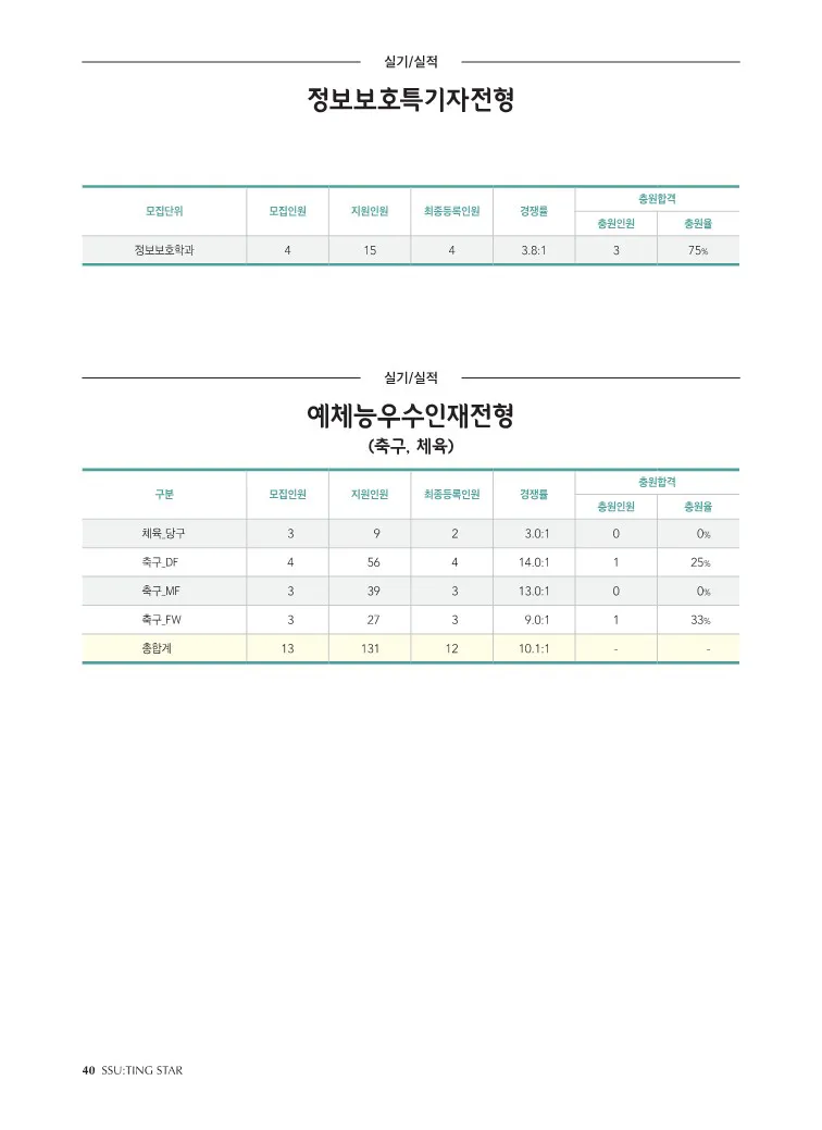 2024 숭실대 기타전형 수시등급: 정보보호특기자전형, 예체능전형,
