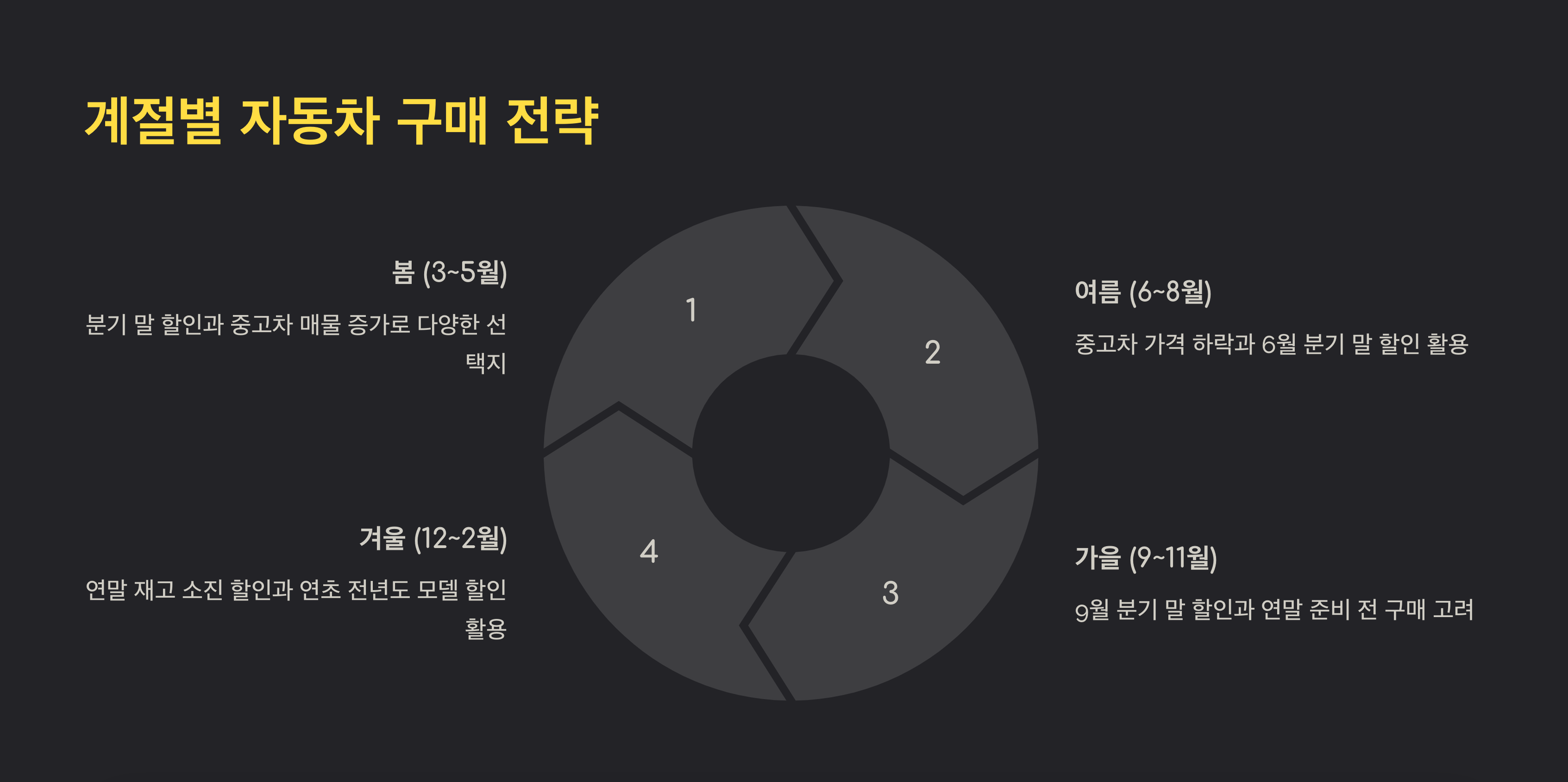 차량 구매 타이밍 안내