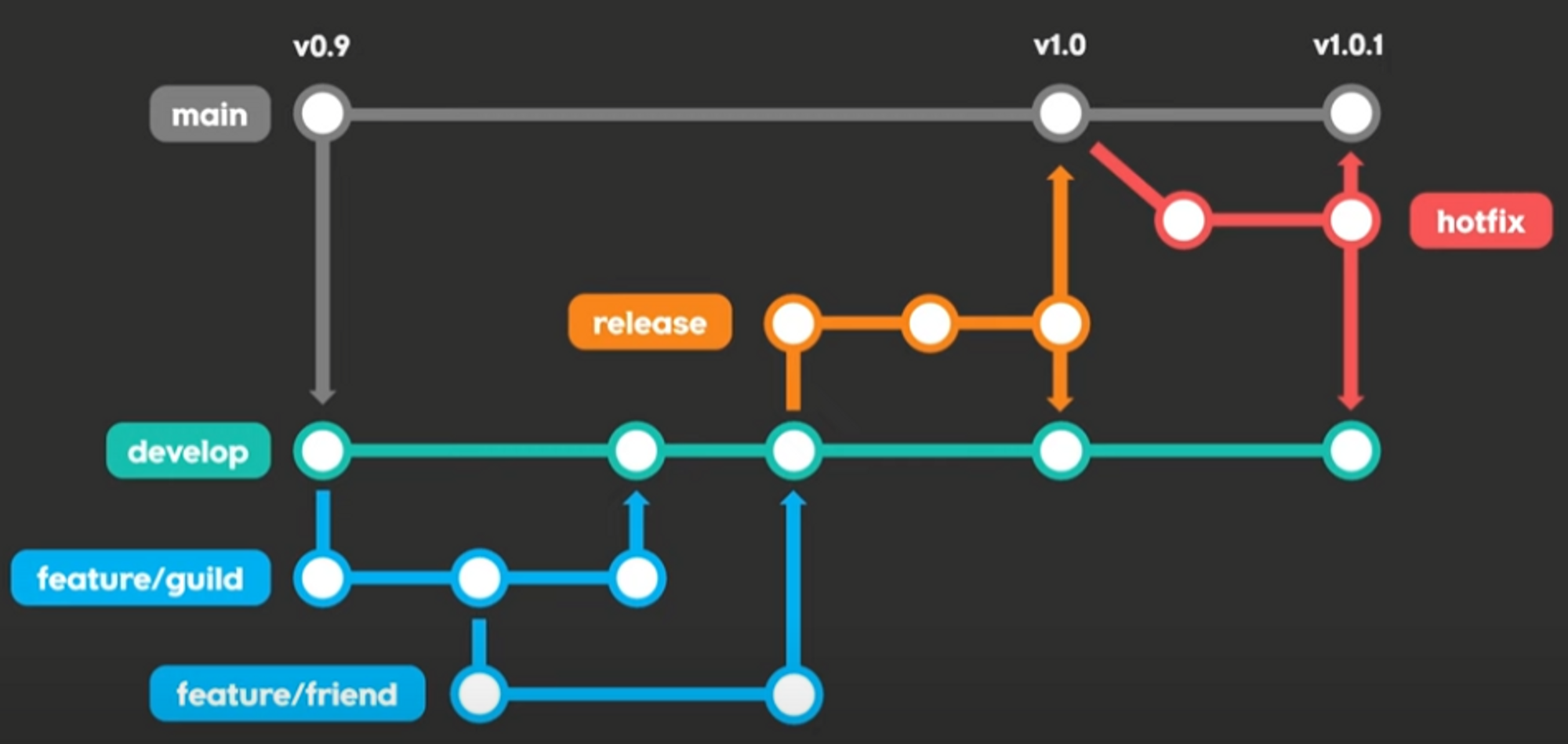 브랜치(branch) 종류 / 역할