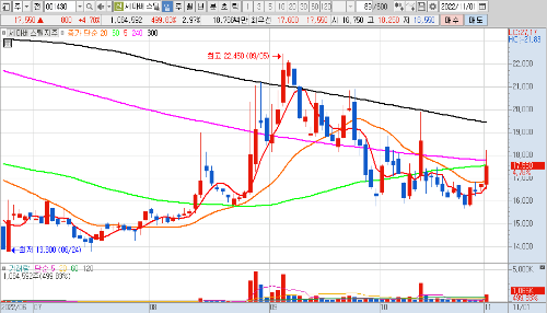 세아베스틸지주 차트
