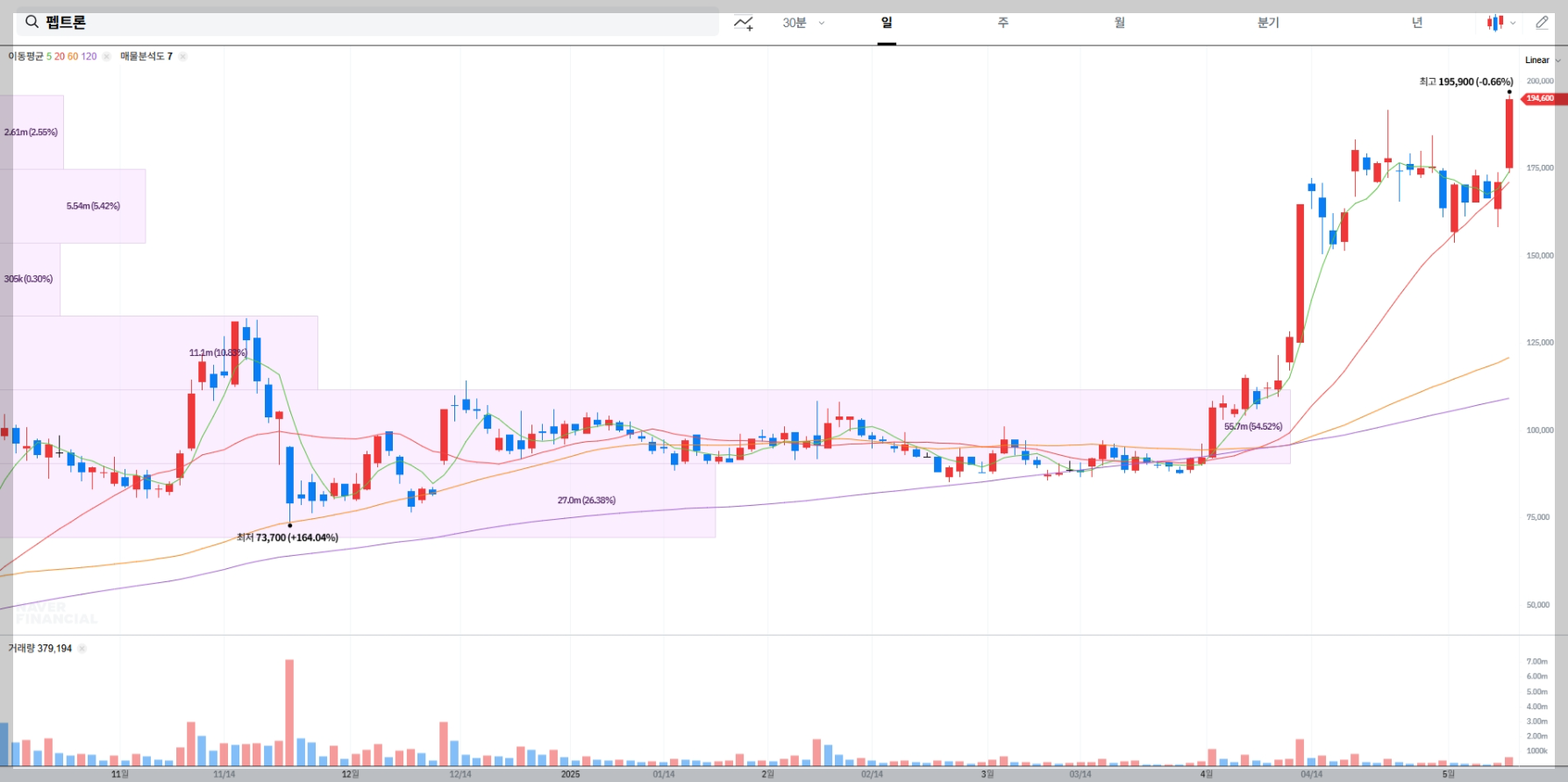 펩트론 주가 전망 매물대 분석