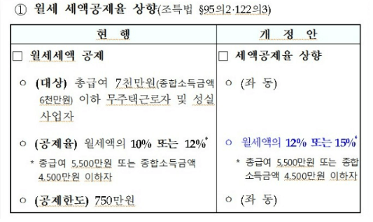 월세 세액 공제율 상향