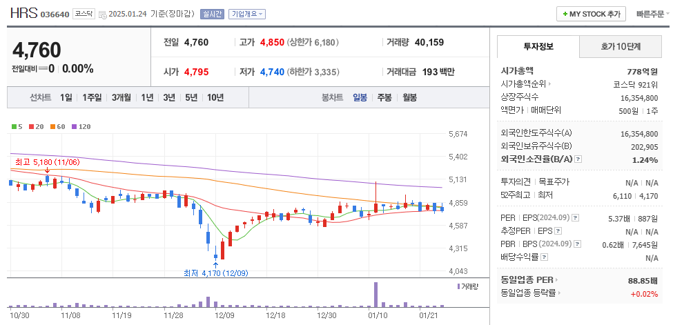 딥시크 관련주 HRS 주가 차트