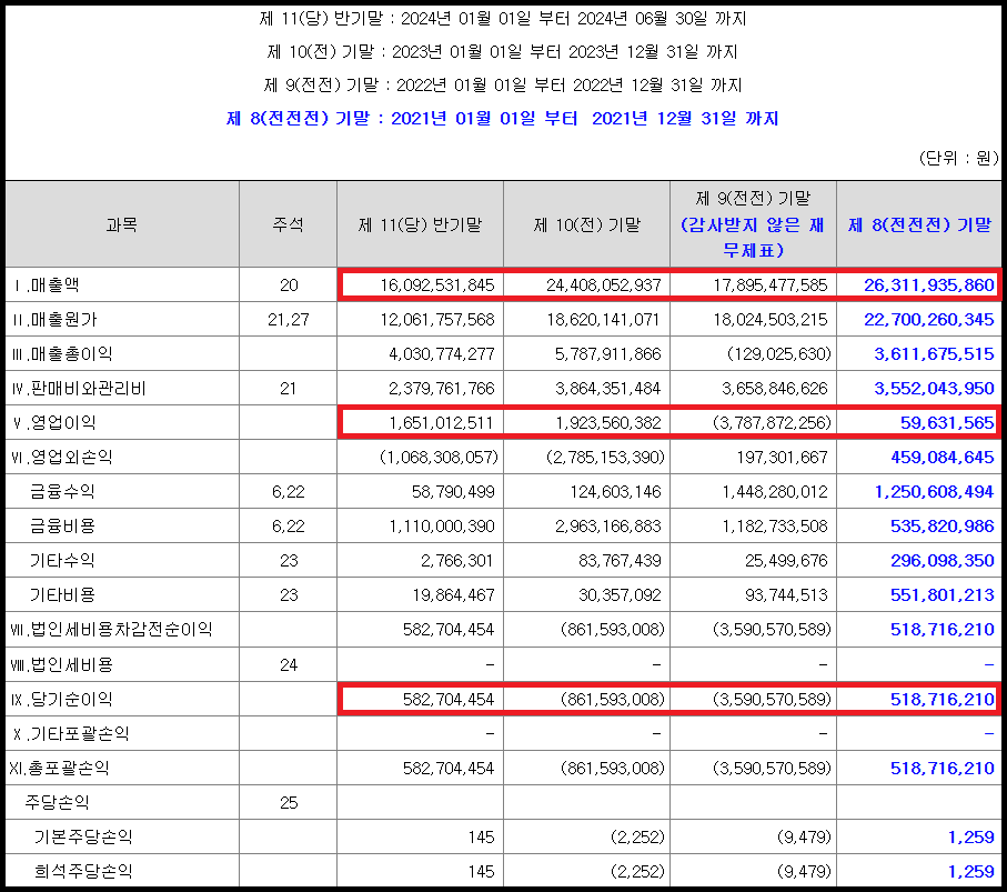 에스켐 포괄손익계산서