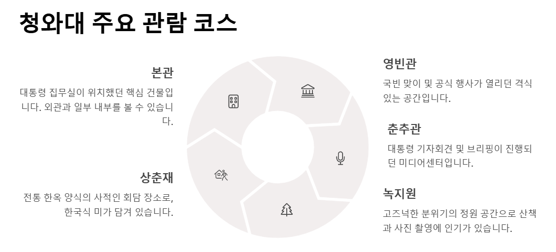 청와대 관람신청방법 주차장 예약하기 코스 총정리