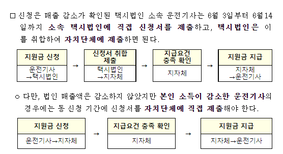 지원금_절차