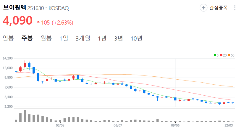 브이원텍-주가-주봉