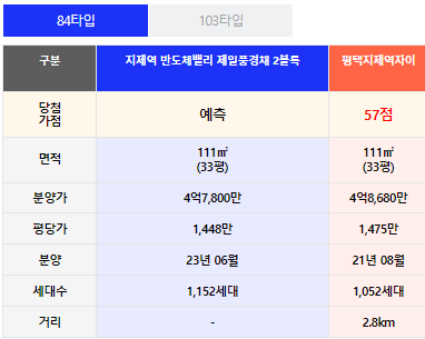 주변 단지의 청약 가점