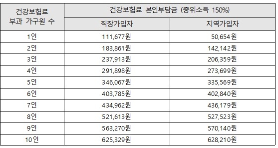 서울시 거주 청년수당 신청하기