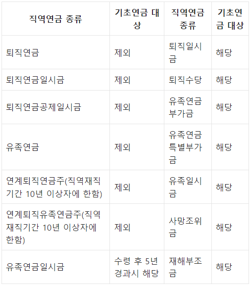 별정 우체국 직원 연금