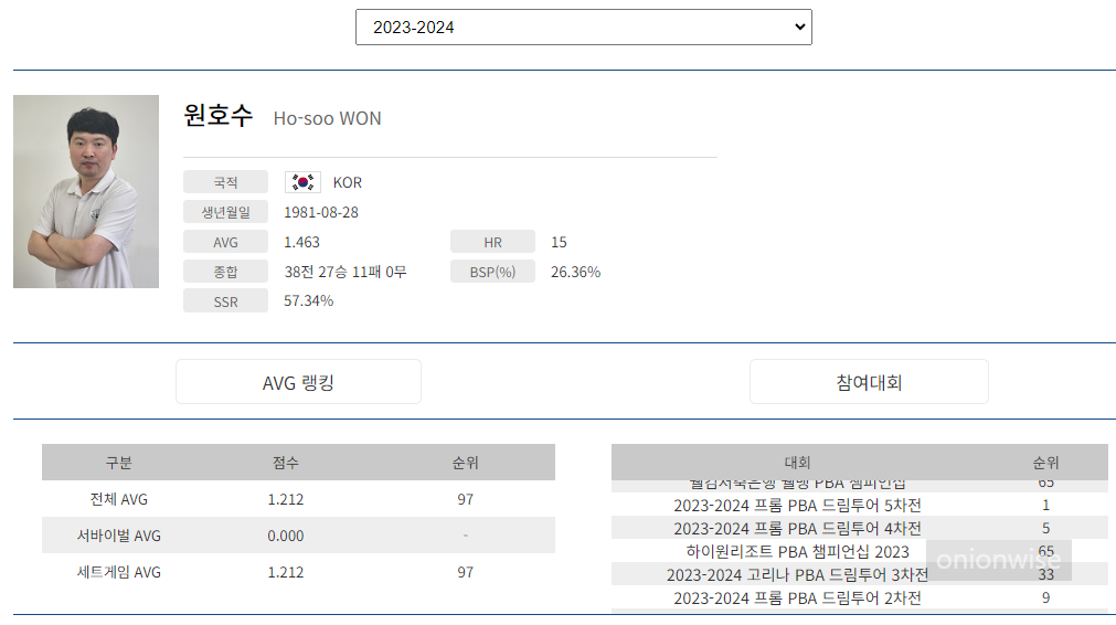 프로당구 2023-24시즌, 원호수 당구선수 PBA 투어 경기지표