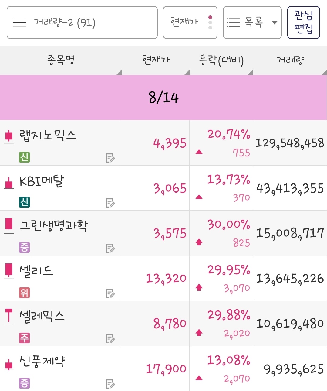 24년 8월 14일 거래량 종목은 랩지노믹스, KBI메탈, 그린생명과학, 셀리드, 셀레믹스, 신풍제약 입니다.