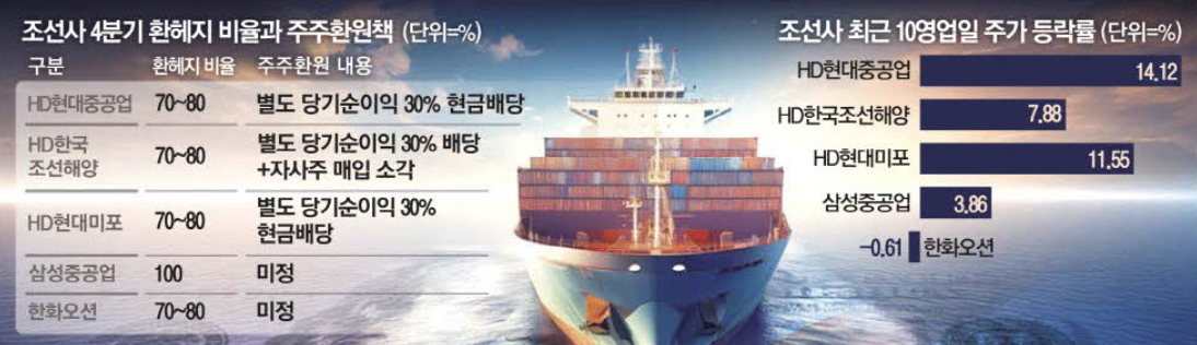 조선사 4분기 환헤지 비율과 주주환원책 (출처 : 매일경제)