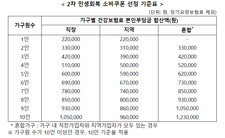 민생회복 소비쿠폰 2차