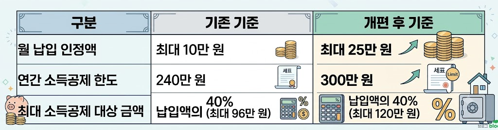 주택청약 종합저축 월 납입 인정액 25만 원 인상 개편안 주요 내용 및 주의사항