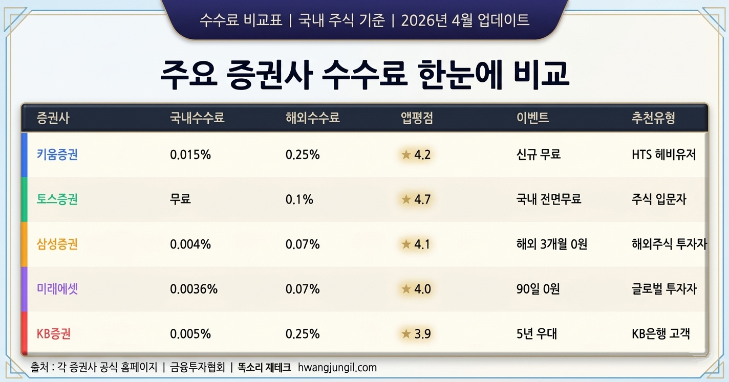 증권사 수수료 비교표