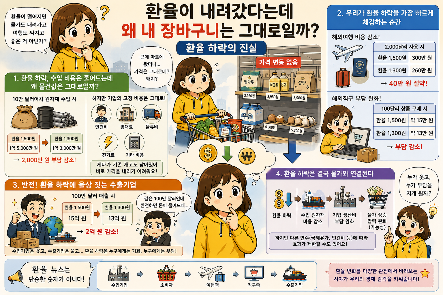 환율이 내리면 생기는 일