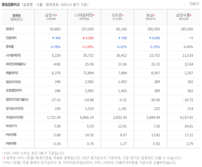 삼양사_동종업비교자료