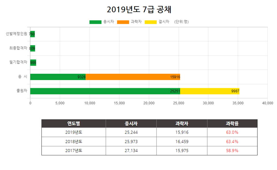 연도별 국가직 7급 공채 응시/합격자 변화