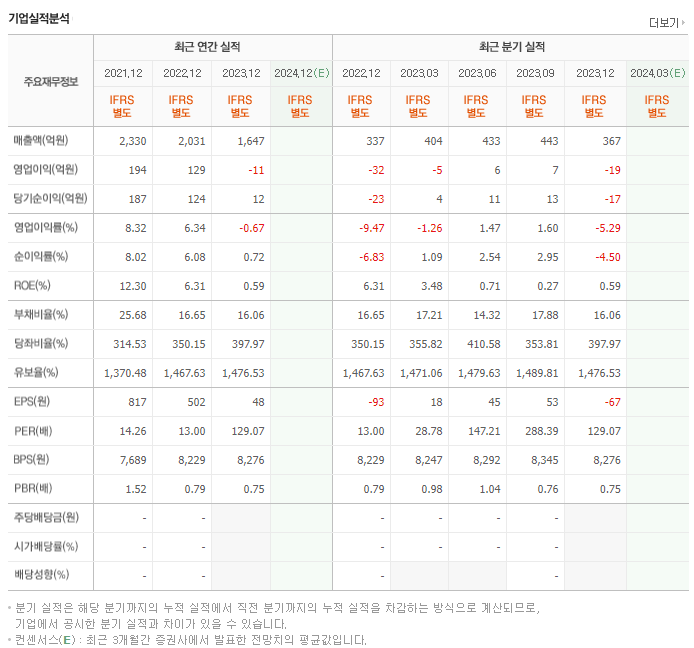 엘비루셈_실적
