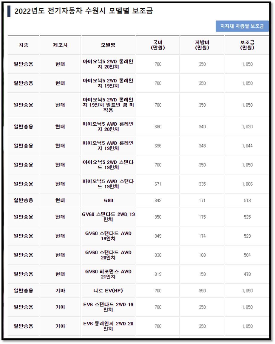 2022 전기차 보조금 신청 확정