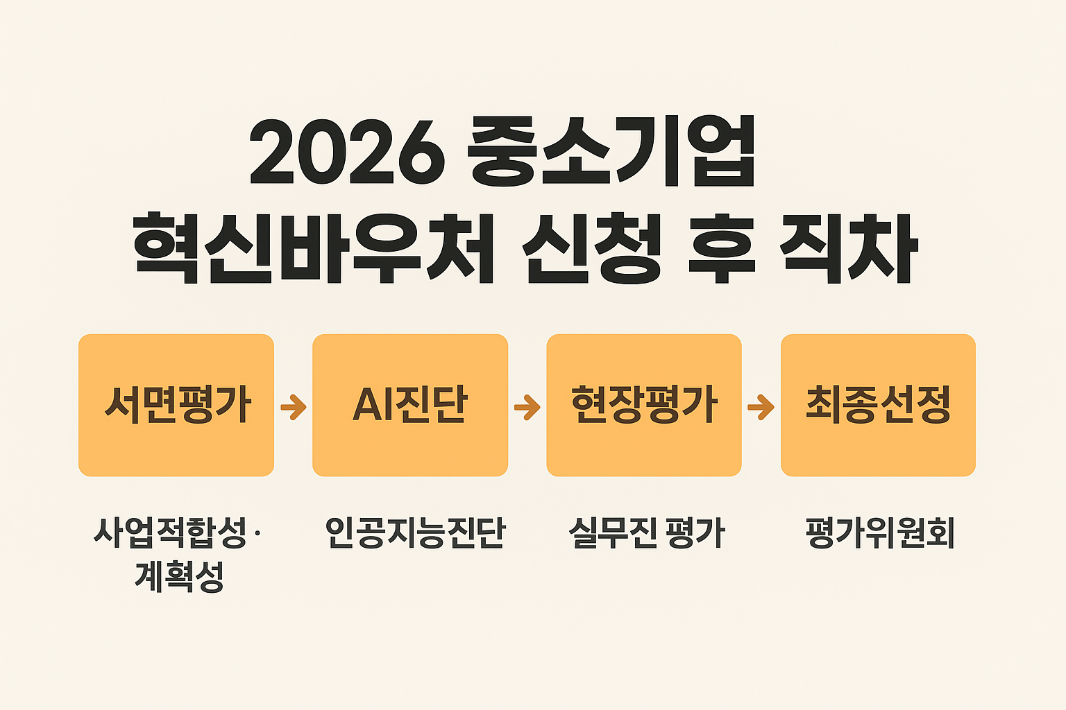 2026 중소기업 혁신바우처 신청 후 절차 완벽해설