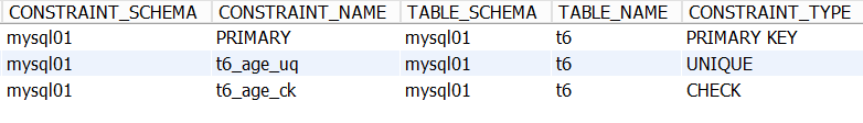 select * from information_schema.table_constraints where table_name ='t6';
