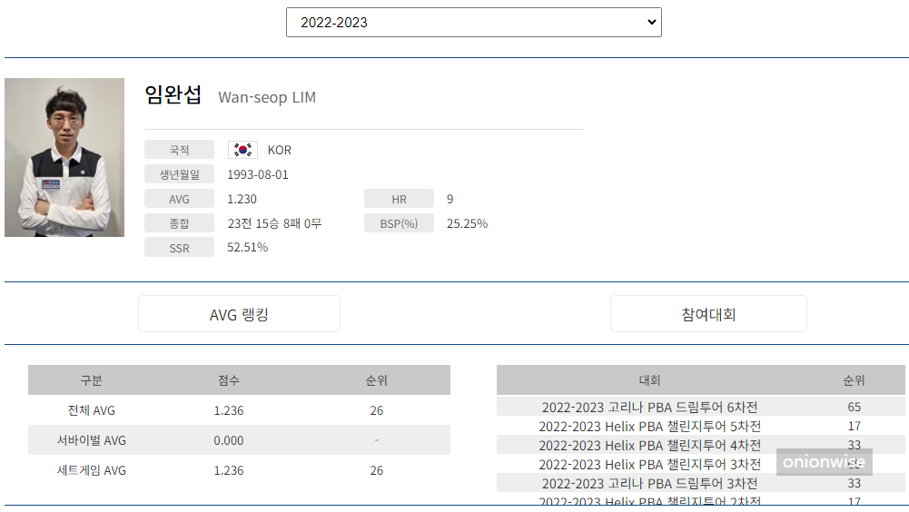 프로당구 2022-23시즌, 임완섭 당구선수 PBA 투어 경기지표
