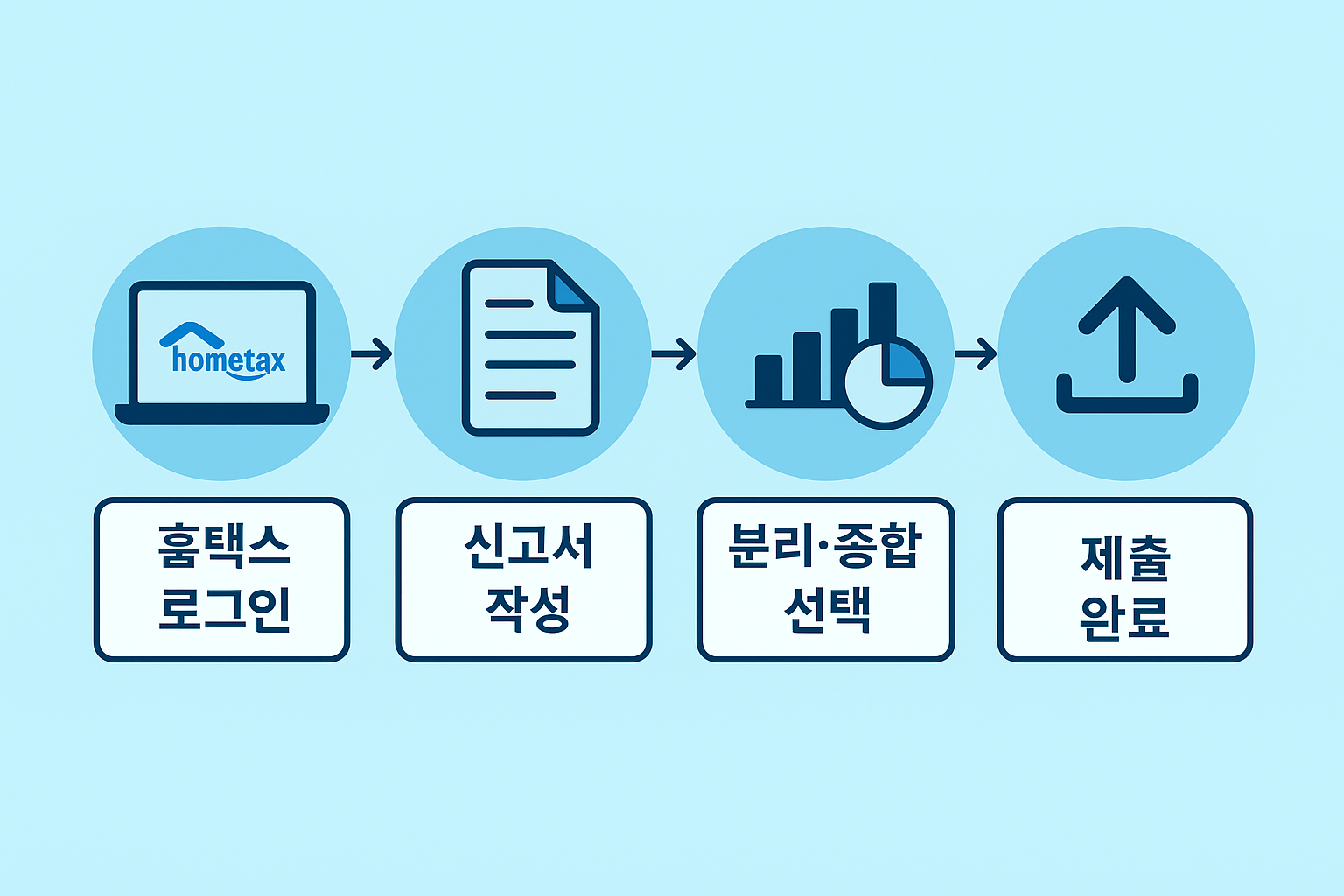 임대소득세 전자신고 시 홈택스에 로그인하여 신고서를 작성하고 과세 유형을 선택해 제출하는 전체 절차를 단계별로 정리한 이미지입니다.