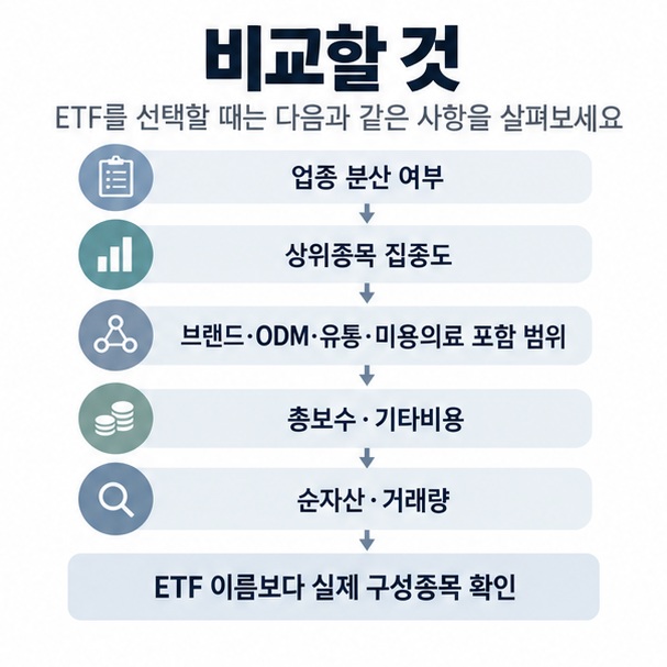 분산 여부 상위종목 비중 투자 범위 총보수 순자산 거래량을 확인하는 화장품 ETF 체크리스트 이미지