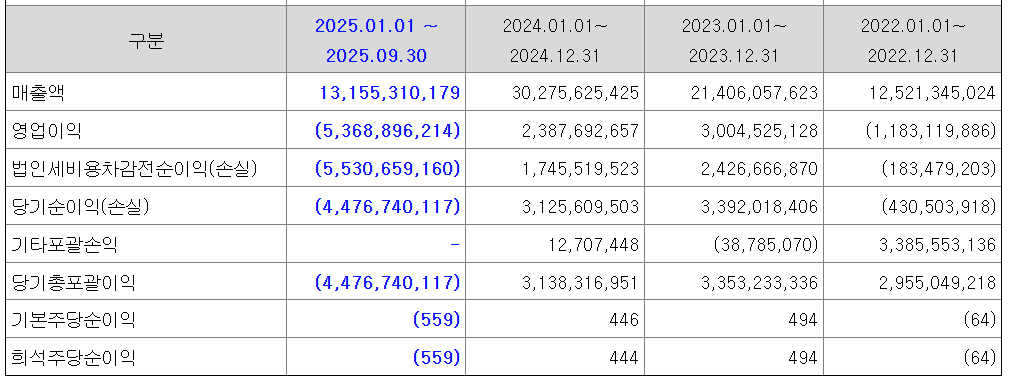 이지스 공모주 매출정보