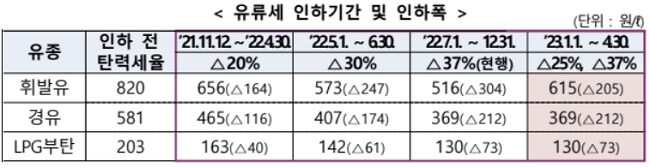 유류세_인하폭
