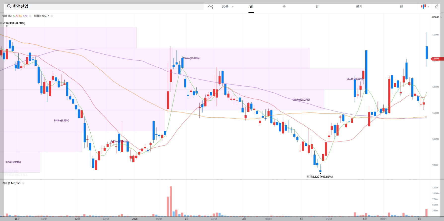 한전산업 현재 주가 차트