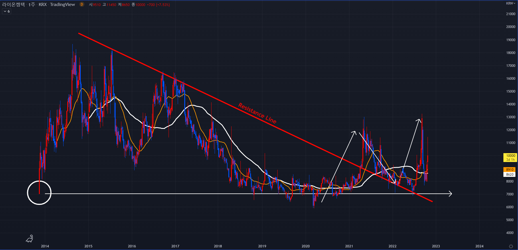 라이온켐텍 2022-10-25 주봉차트