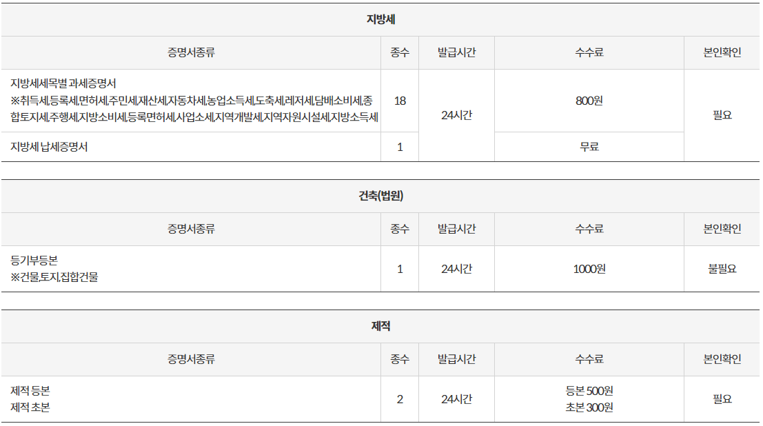무인민원발급기 위치, 발급서류
