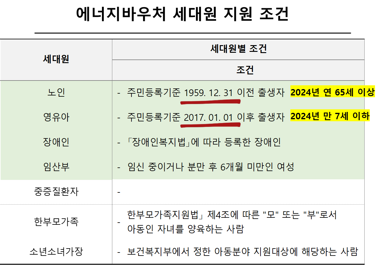 에너지바우처 세대원 지원 조건