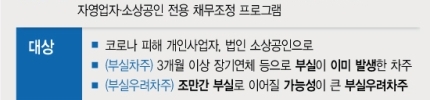 자영업자.소상공인 새출발기금 대상