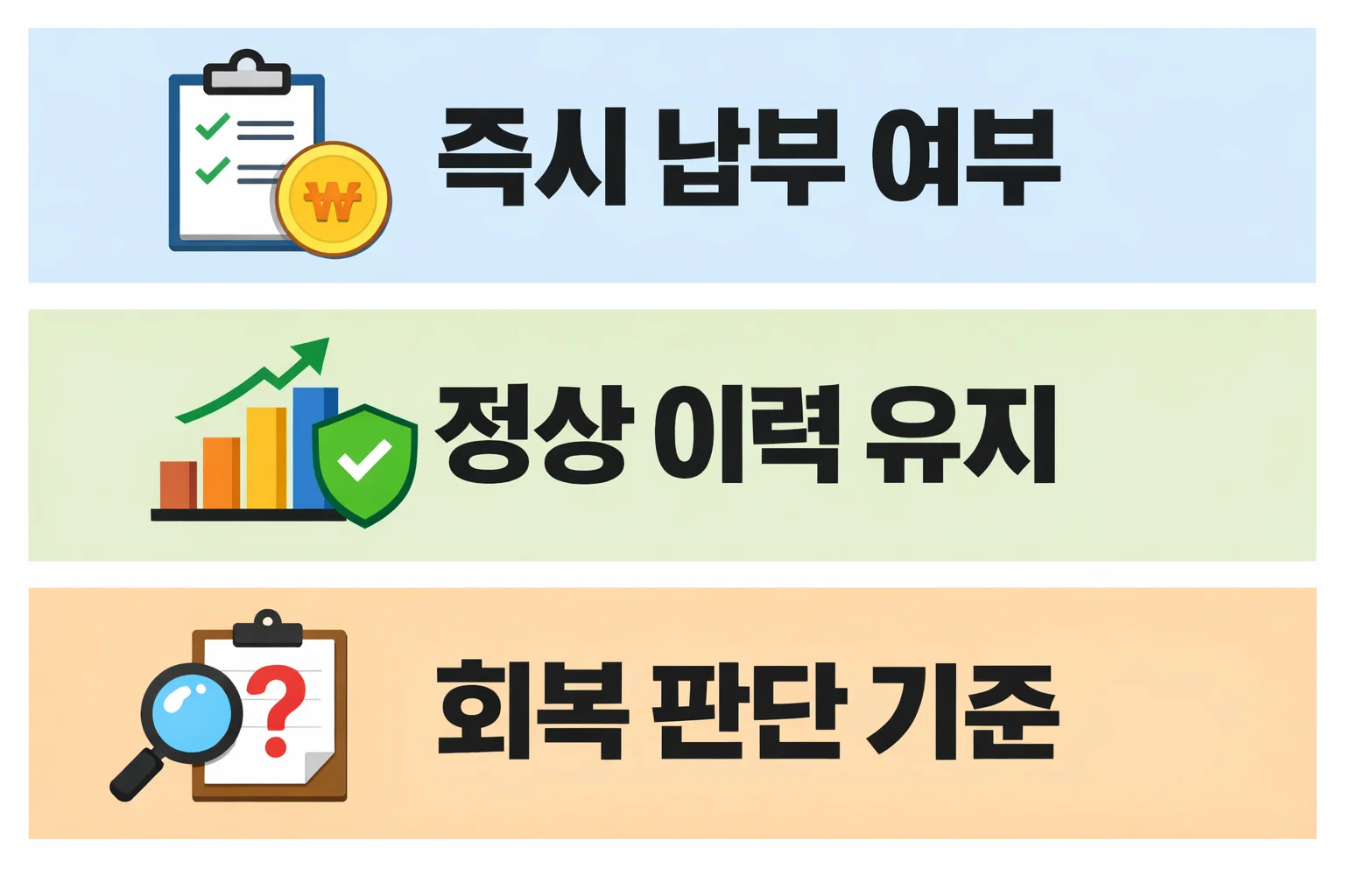 신용카드 연체 후 즉시 납부 여부와 정상 이력 유지에 따라 신용점수 회복 가능 시점을 판단하는 기준 안내 이미지