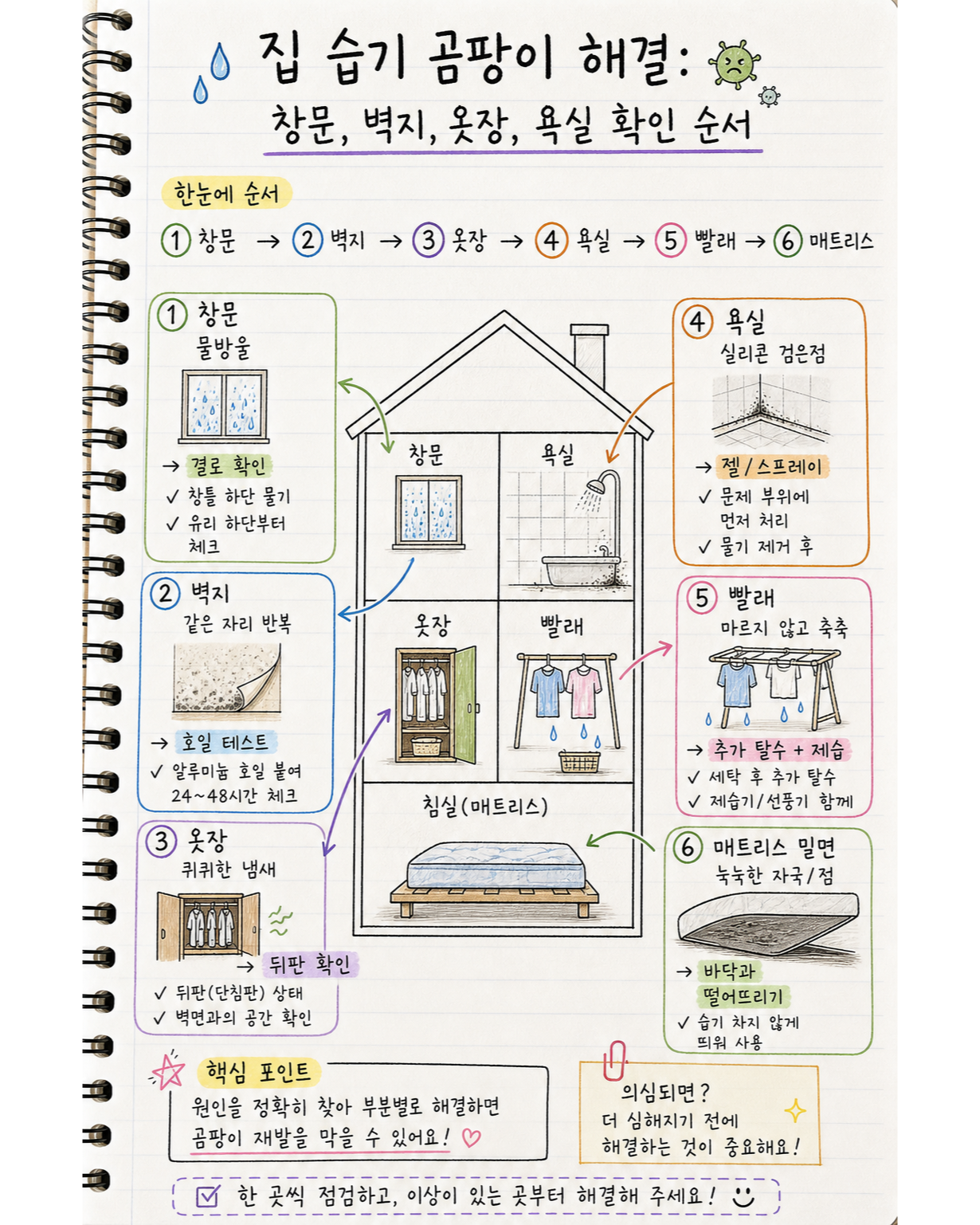 집 습기와 곰팡이 증상별 확인 순서를 정리한 손글씨 노트