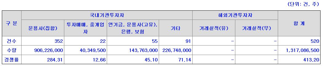 하이스팩8호 수요예측