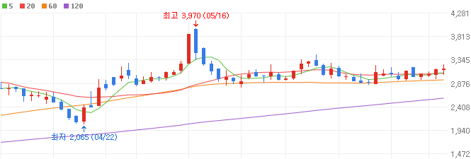 FSD-관련주-젬백스링크-주가
