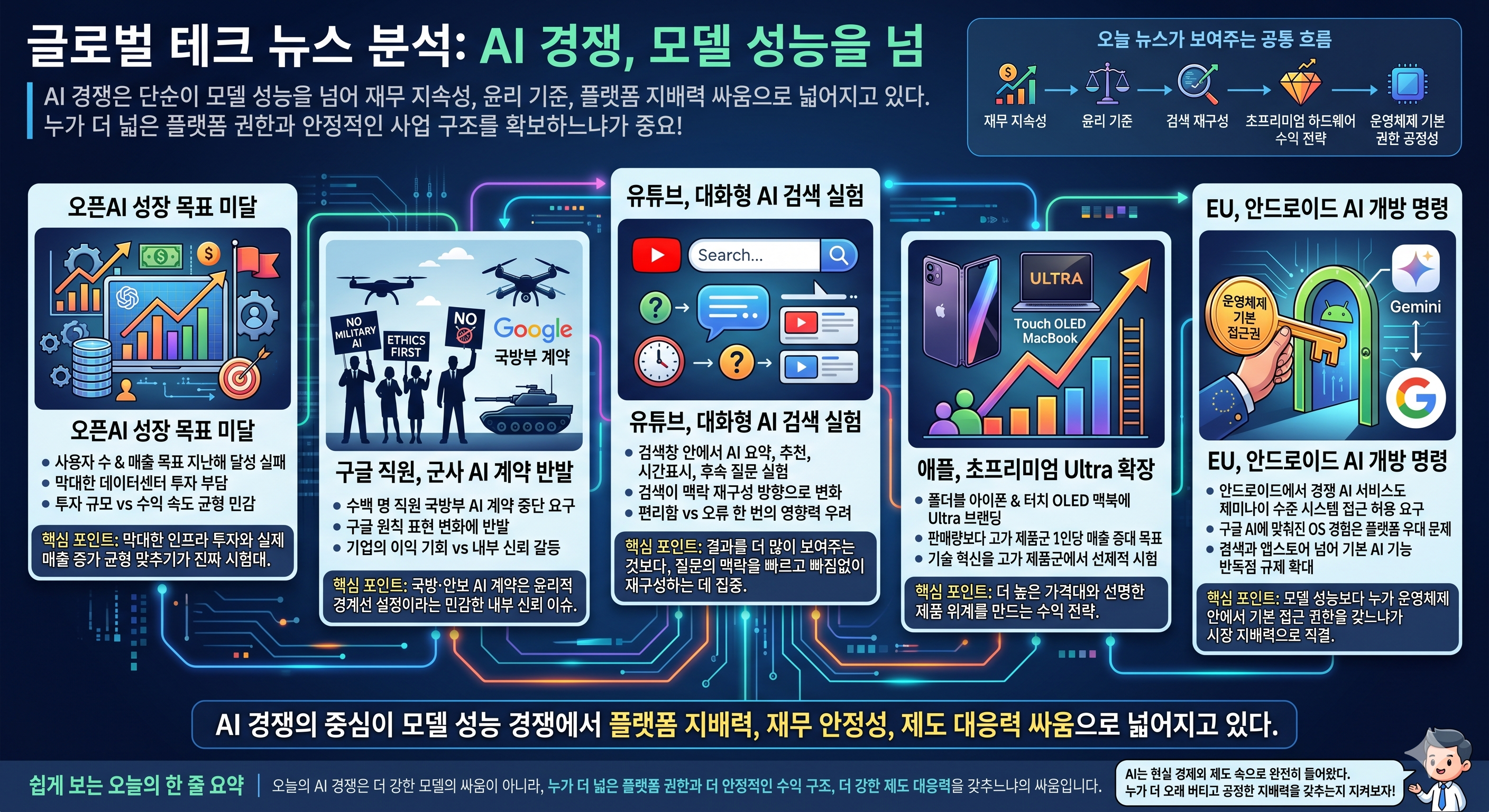 오픈AI 성장 둔화부터 안드로이드 AI 개방 압박까지