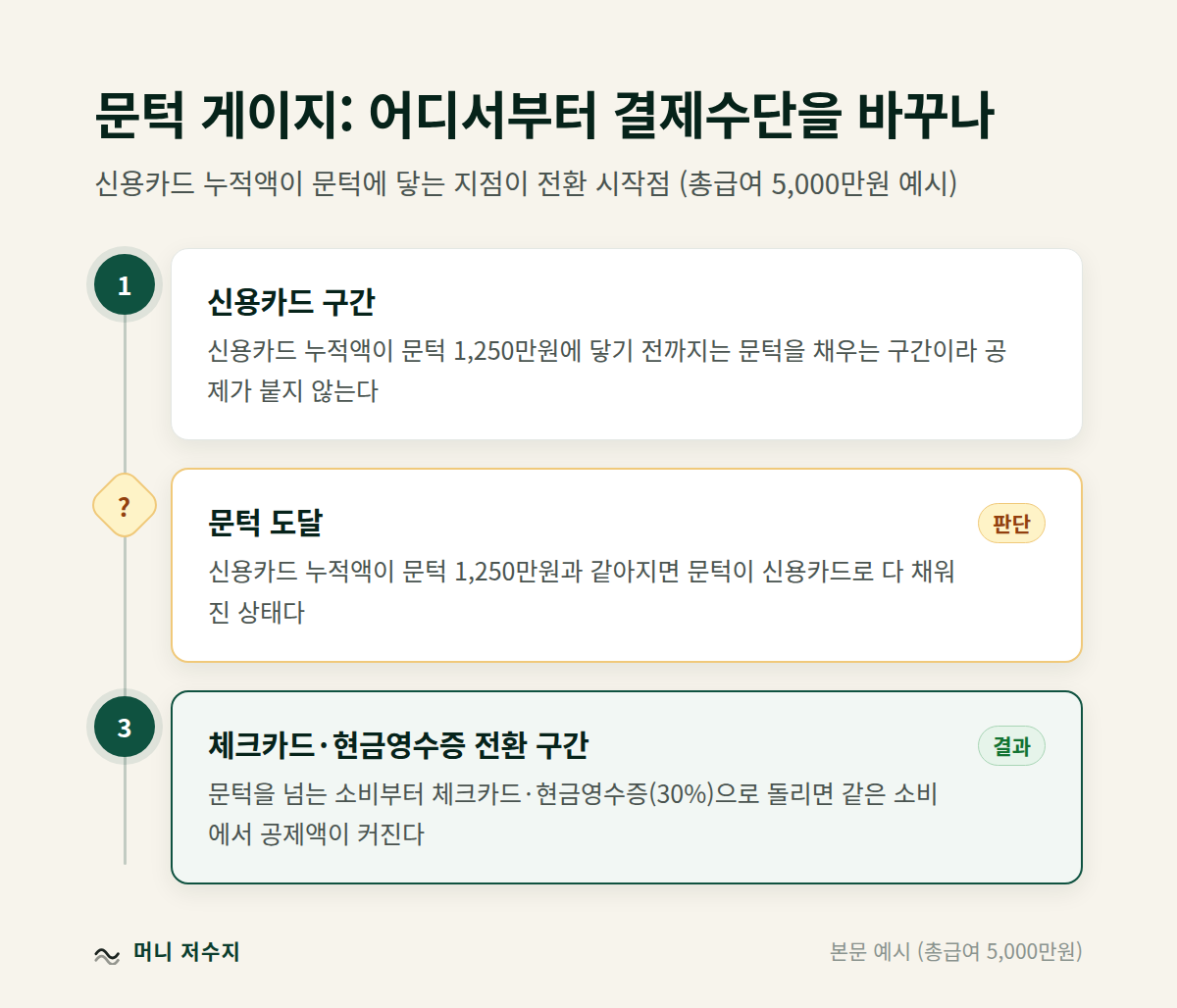 문턱 게이지: 신용카드 구간, 문턱 도달, 체크카드 전환 구간 순서도